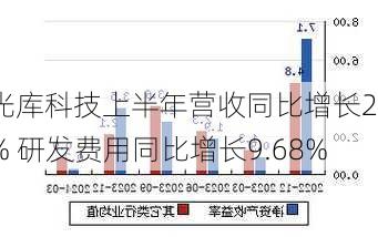 光库科技上半年营收同比增长24% 研发费用同比增长9.68%-第2张图片-