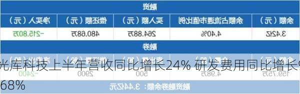 光库科技上半年营收同比增长24% 研发费用同比增长9.68%-第1张图片-