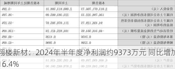 翔楼新材：2024年半年度净利润约9373万元 同比增加16.4%-第1张图片-