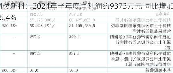 翔楼新材：2024年半年度净利润约9373万元 同比增加16.4%-第2张图片-