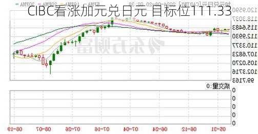 CIBC看涨加元兑日元 目标位111.33-第1张图片-