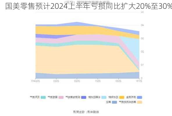 国美零售预计2024上半年亏损同比扩大20%至30%-第1张图片-