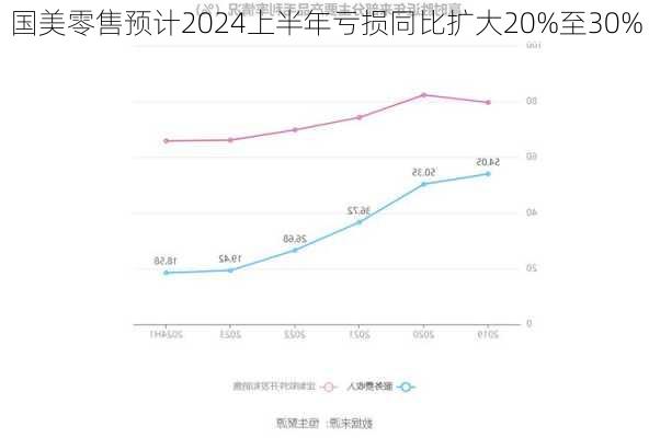 国美零售预计2024上半年亏损同比扩大20%至30%-第2张图片-