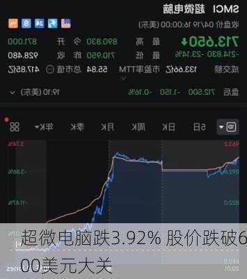 超微电脑跌3.92% 股价跌破600美元大关