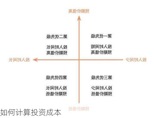 如何计算投资成本-第2张图片-