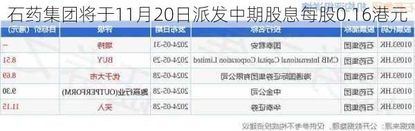 石药集团将于11月20日派发中期股息每股0.16港元-第1张图片-