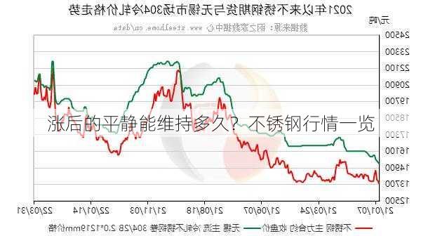 涨后的平静能维持多久？不锈钢行情一览-第2张图片-