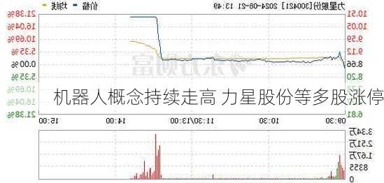 机器人概念持续走高 力星股份等多股涨停-第2张图片-