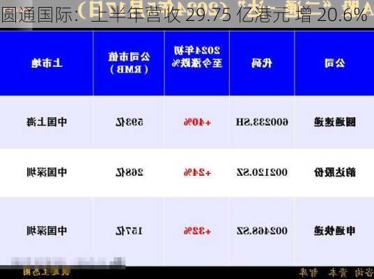 圆通国际：上半年营收 29.75 亿港元 增 20.6%-第1张图片-