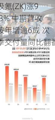 极氪(ZK)涨9.3% 中期营收按年增逾6成 次季交付量同比翻番-第1张图片-