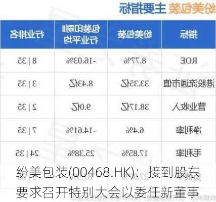 纷美包装(00468.HK)：接到股东要求召开特别大会以委任新董事-第1张图片-