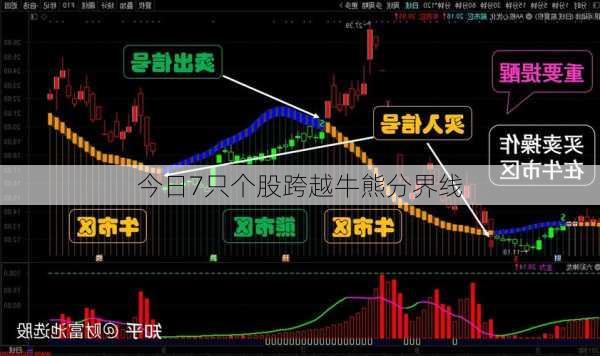 今日7只个股跨越牛熊分界线-第1张图片-