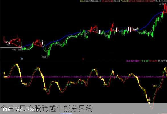 今日7只个股跨越牛熊分界线-第2张图片-