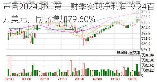 声网2024财年第二财季实现净利润-9.24百万美元，同比增加79.60%-第1张图片-