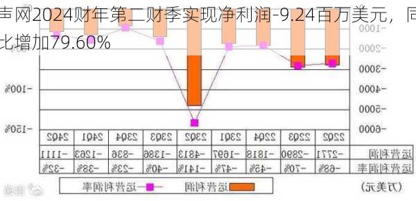 声网2024财年第二财季实现净利润-9.24百万美元，同比增加79.60%-第3张图片-