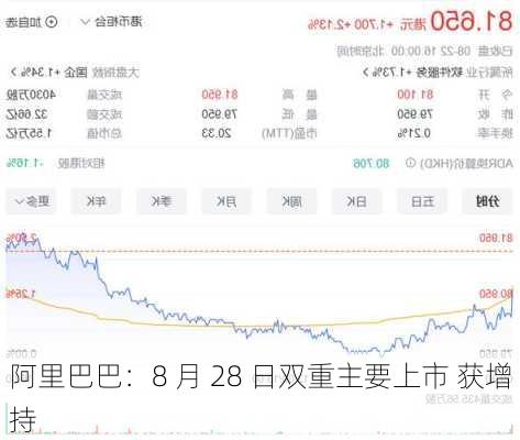 阿里巴巴：8 月 28 日双重主要上市 获增持-第2张图片-