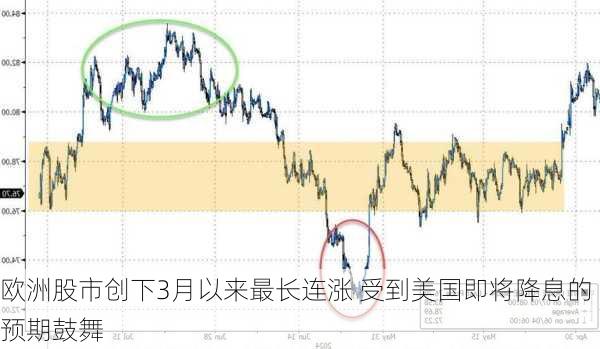 欧洲股市创下3月以来最长连涨 受到美国即将降息的预期鼓舞-第3张图片-