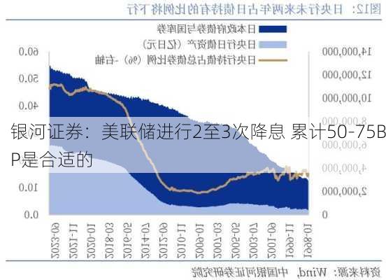 银河证券：美联储进行2至3次降息 累计50-75BP是合适的-第1张图片-