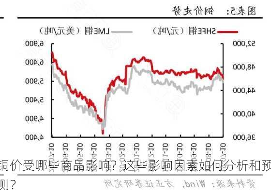 铜价受哪些商品影响？这些影响因素如何分析和预测？-第3张图片-