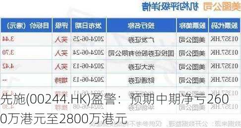 先施(00244.HK)盈警：预期中期净亏2600万港元至2800万港元-第2张图片-