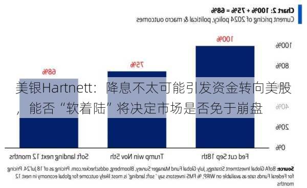 美银Hartnett：降息不太可能引发资金转向美股，能否“软着陆”将决定市场是否免于崩盘-第2张图片-