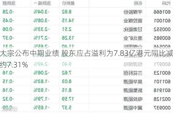 易大宗公布中期业绩 股东应占溢利为7.83亿港元同比减少约7.31%-第1张图片-