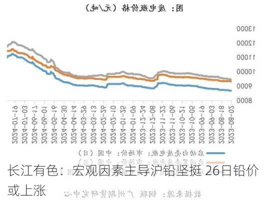 长江有色：宏观因素主导沪铅坚挺 26日铅价或上涨-第1张图片-