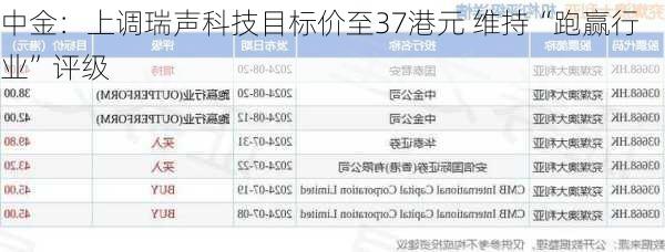 中金：上调瑞声科技目标价至37港元 维持“跑赢行业”评级-第1张图片-