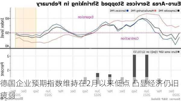 德国企业预期指数维持在2月以来低点 凸显经济仍旧疲弱-第2张图片-