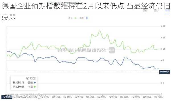 德国企业预期指数维持在2月以来低点 凸显经济仍旧疲弱-第1张图片-