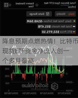 降息预期点燃热情！比特币现货ETF资金净流入创一个多月最高-第1张图片-