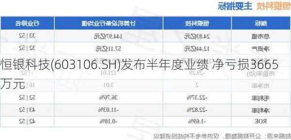 恒银科技(603106.SH)发布半年度业绩 净亏损3665万元