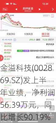 金溢科技(002869.SZ)发上半年业绩，净利润1556.39万元，同比增长90.19%-第1张图片-