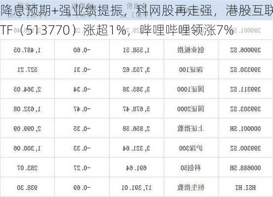 降息预期+强业绩提振，科网股再走强，港股互联网ETF（513770）涨超1%，哔哩哔哩领涨7%