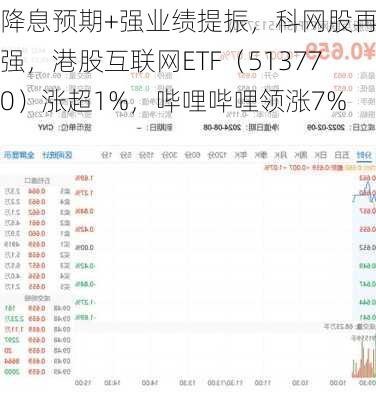 降息预期+强业绩提振，科网股再走强，港股互联网ETF（513770）涨超1%，哔哩哔哩领涨7%-第2张图片-