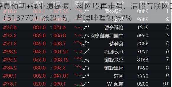降息预期+强业绩提振，科网股再走强，港股互联网ETF（513770）涨超1%，哔哩哔哩领涨7%-第3张图片-