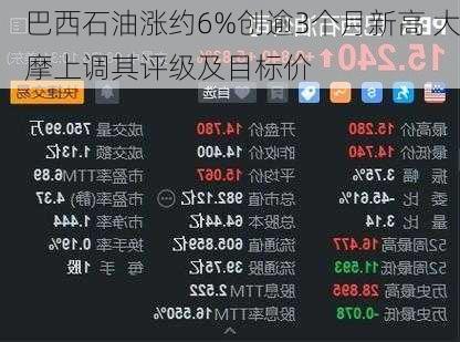 巴西石油涨约6%创逾3个月新高 大摩上调其评级及目标价-第1张图片-