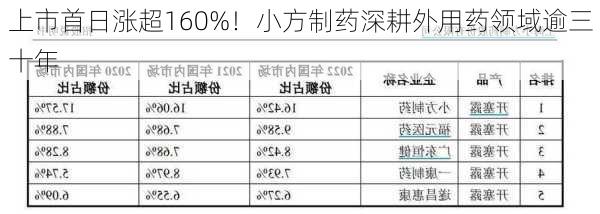 上市首日涨超160%！小方制药深耕外用药领域逾三十年-第1张图片-