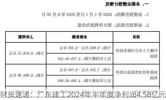 财报速递：广东建工2024年半年度净利润4.58亿元-第2张图片-