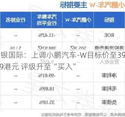 交银国际：上调小鹏汽车-W目标价至39.29港元 评级升至“买入”-第2张图片-