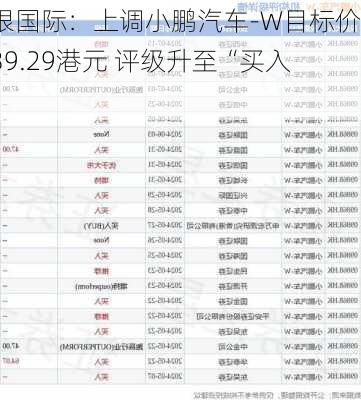 交银国际：上调小鹏汽车-W目标价至39.29港元 评级升至“买入”-第1张图片-