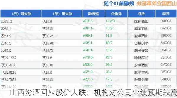 山西汾酒回应股价大跌：机构对公司业绩预期较高-第2张图片-