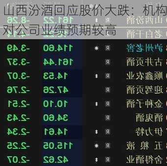 山西汾酒回应股价大跌：机构对公司业绩预期较高-第3张图片-