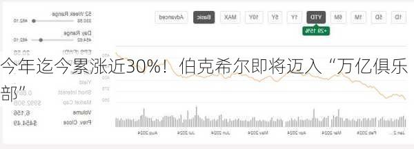 今年迄今累涨近30%！伯克希尔即将迈入“万亿俱乐部”-第1张图片-