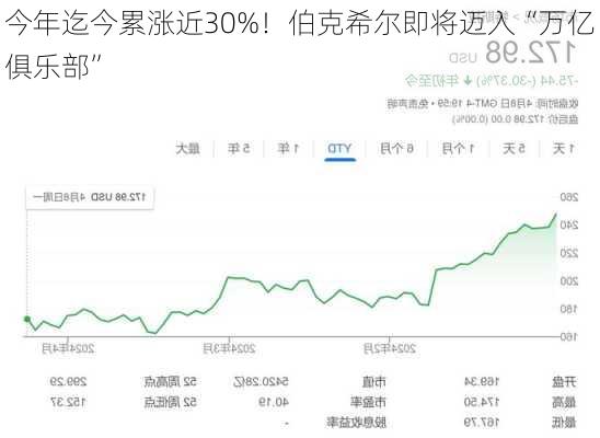 今年迄今累涨近30%！伯克希尔即将迈入“万亿俱乐部”-第3张图片-