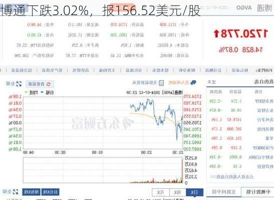 博通下跌3.02%，报156.52美元/股-第1张图片-