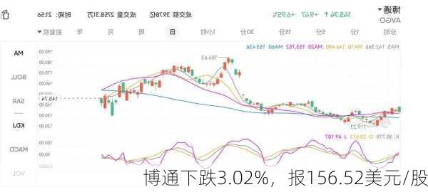 博通下跌3.02%，报156.52美元/股-第2张图片-