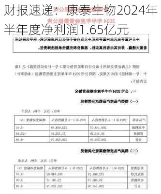 财报速递：康泰生物2024年半年度净利润1.65亿元-第3张图片-