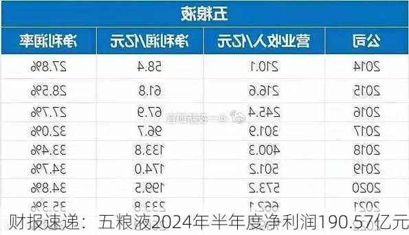 财报速递：五粮液2024年半年度净利润190.57亿元-第1张图片-