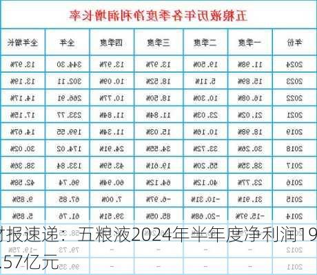 财报速递：五粮液2024年半年度净利润190.57亿元-第3张图片-